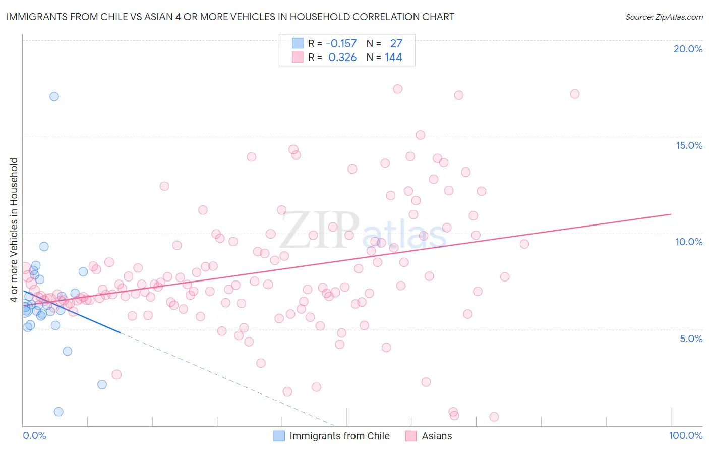 Immigrants from Chile vs Asian 4 or more Vehicles in Household