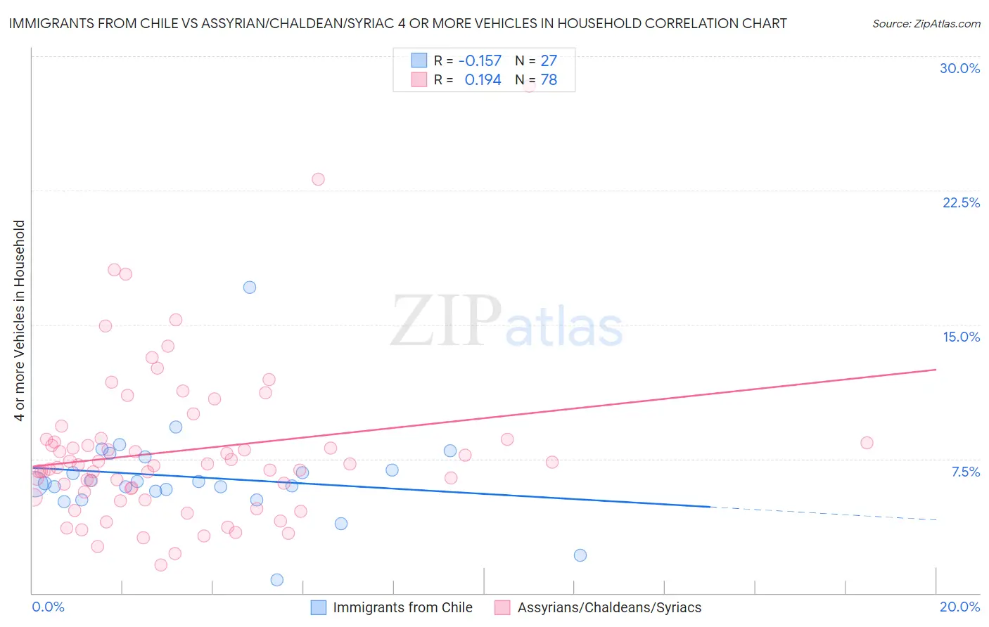 Immigrants from Chile vs Assyrian/Chaldean/Syriac 4 or more Vehicles in Household