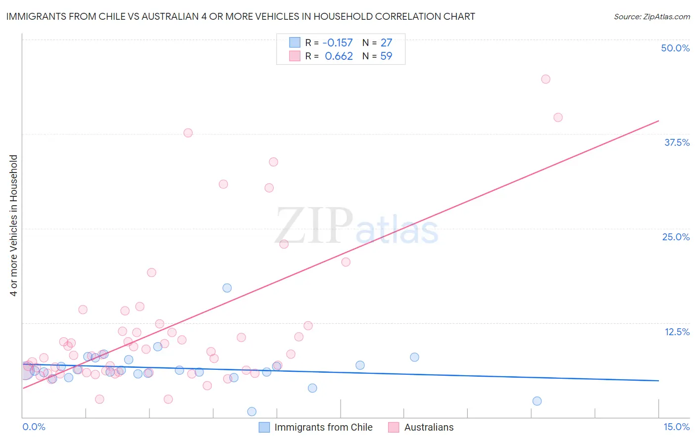 Immigrants from Chile vs Australian 4 or more Vehicles in Household