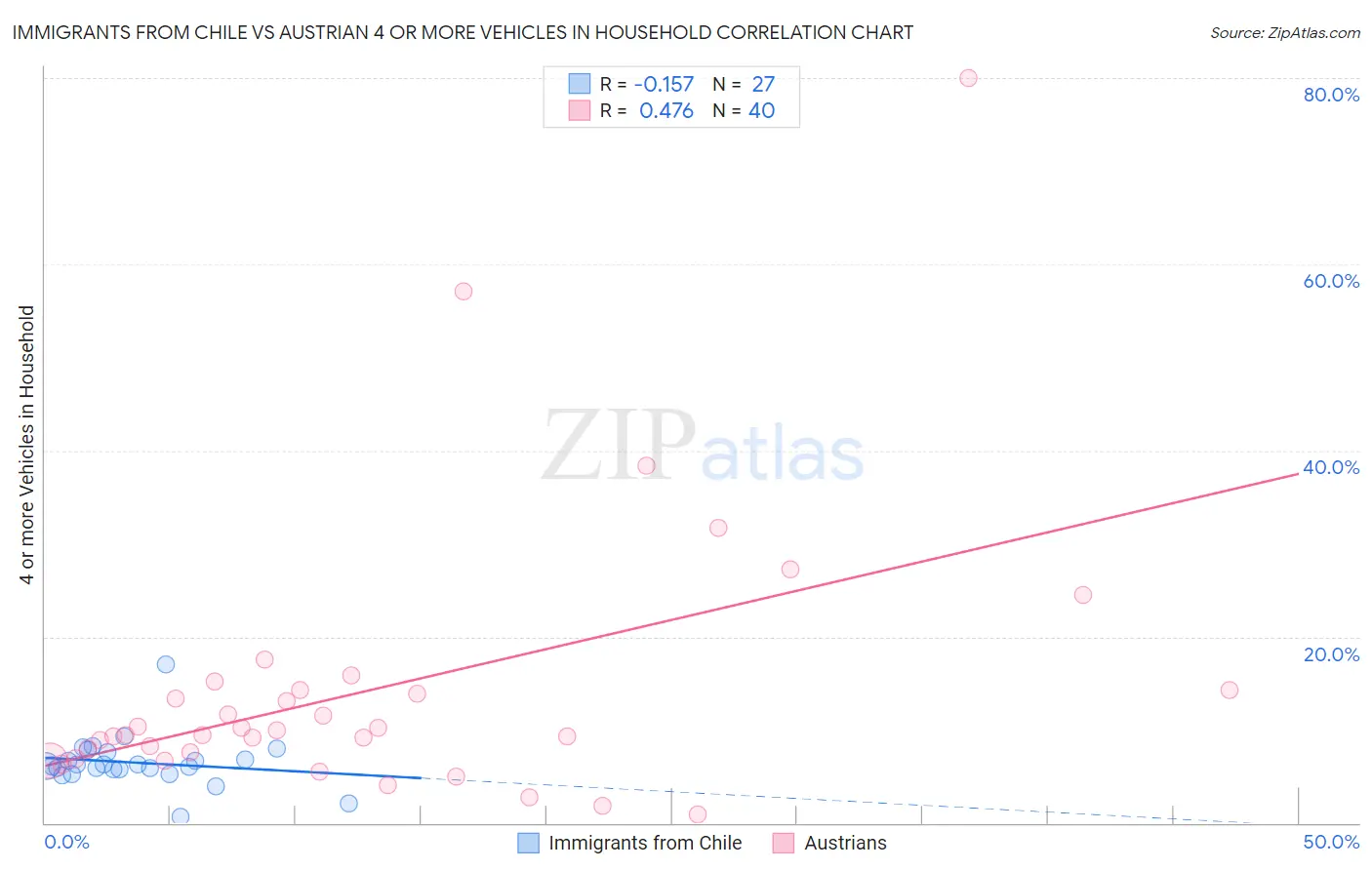 Immigrants from Chile vs Austrian 4 or more Vehicles in Household