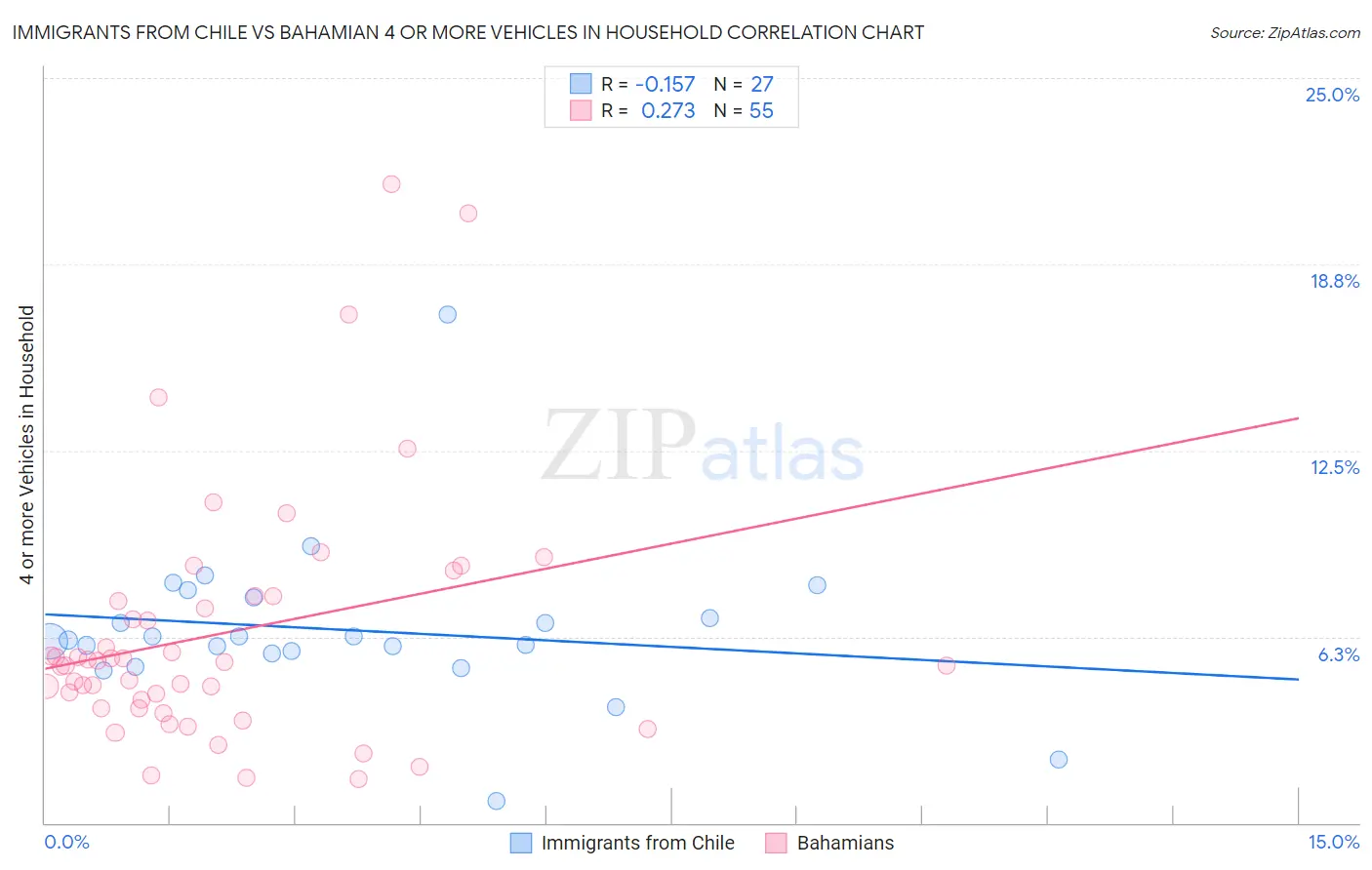 Immigrants from Chile vs Bahamian 4 or more Vehicles in Household