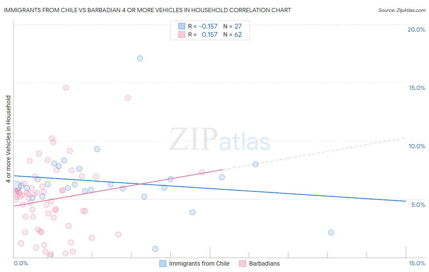 Immigrants from Chile vs Barbadian 4 or more Vehicles in Household