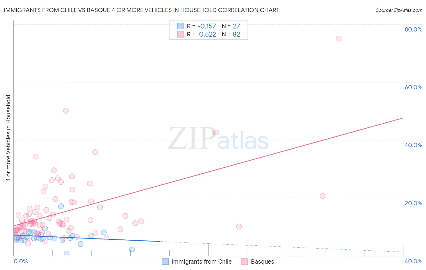 Immigrants from Chile vs Basque 4 or more Vehicles in Household