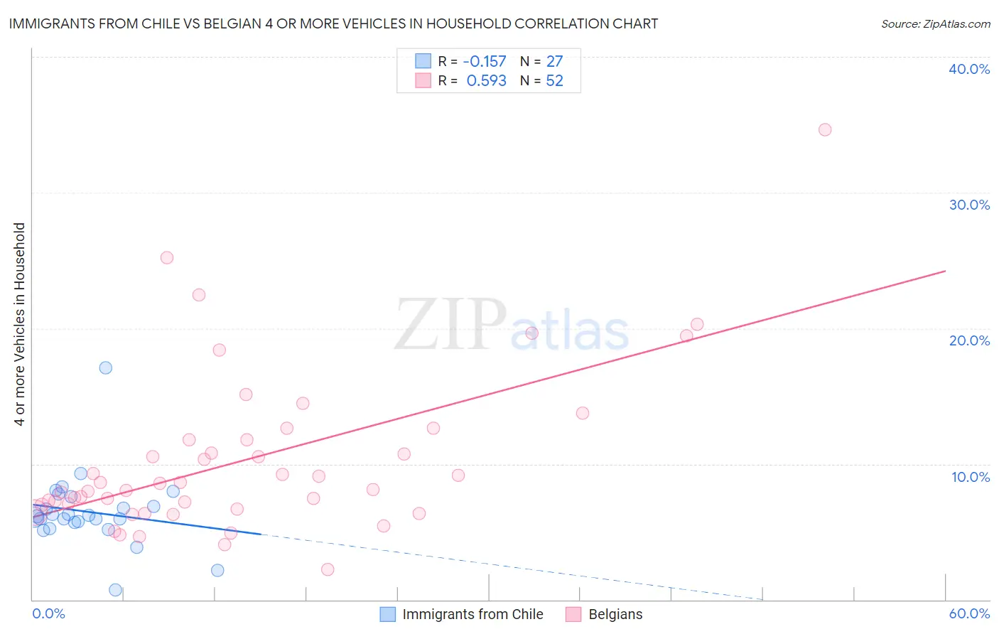 Immigrants from Chile vs Belgian 4 or more Vehicles in Household