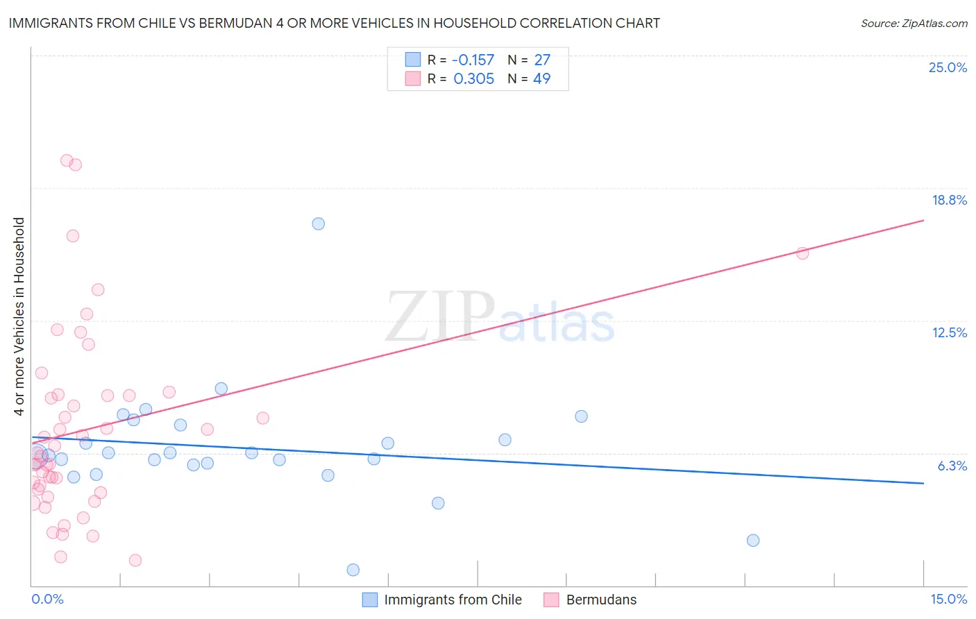 Immigrants from Chile vs Bermudan 4 or more Vehicles in Household