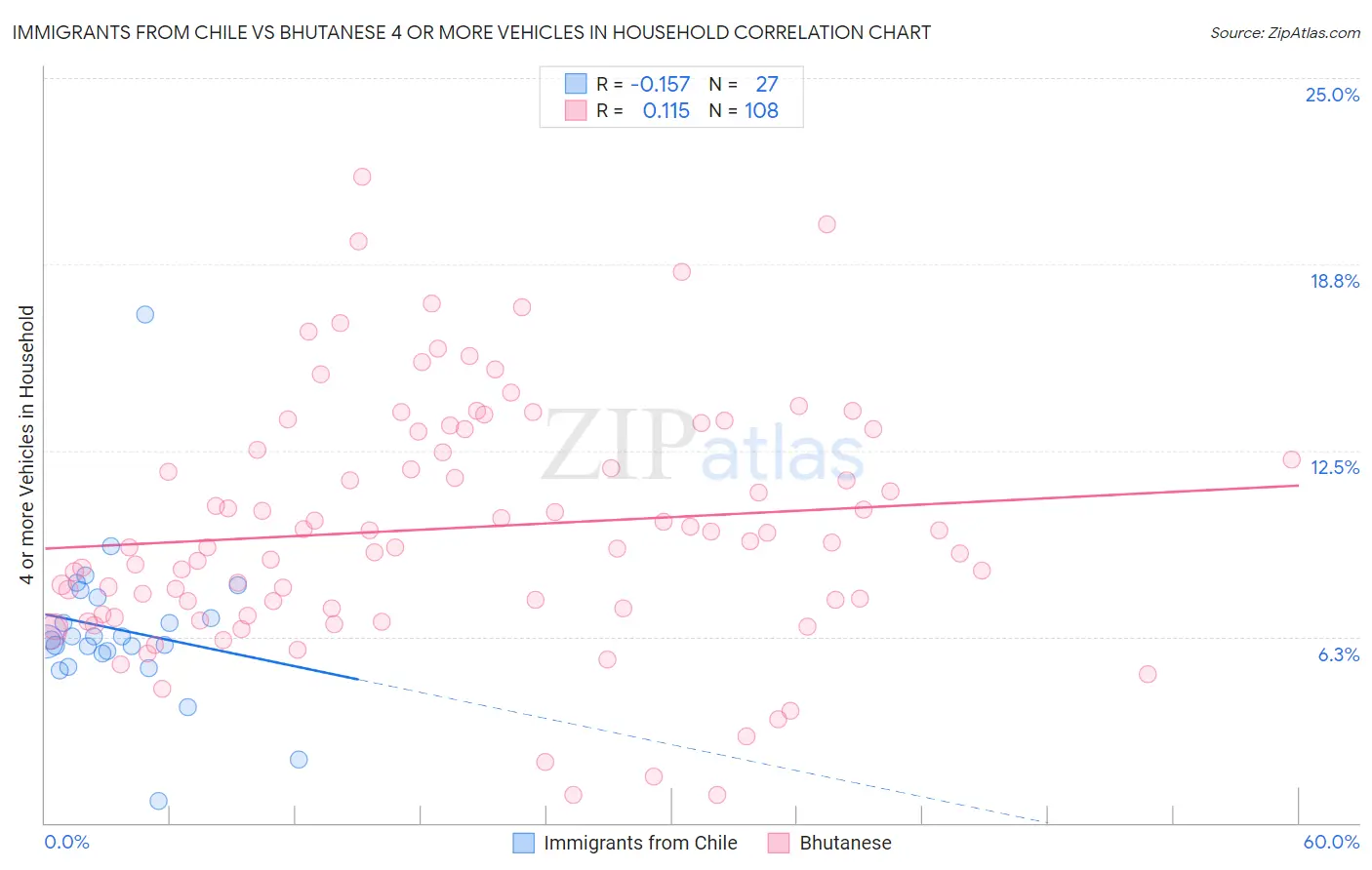 Immigrants from Chile vs Bhutanese 4 or more Vehicles in Household