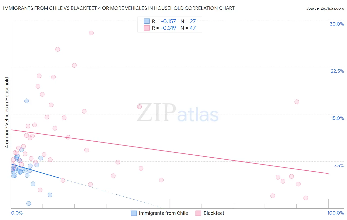 Immigrants from Chile vs Blackfeet 4 or more Vehicles in Household