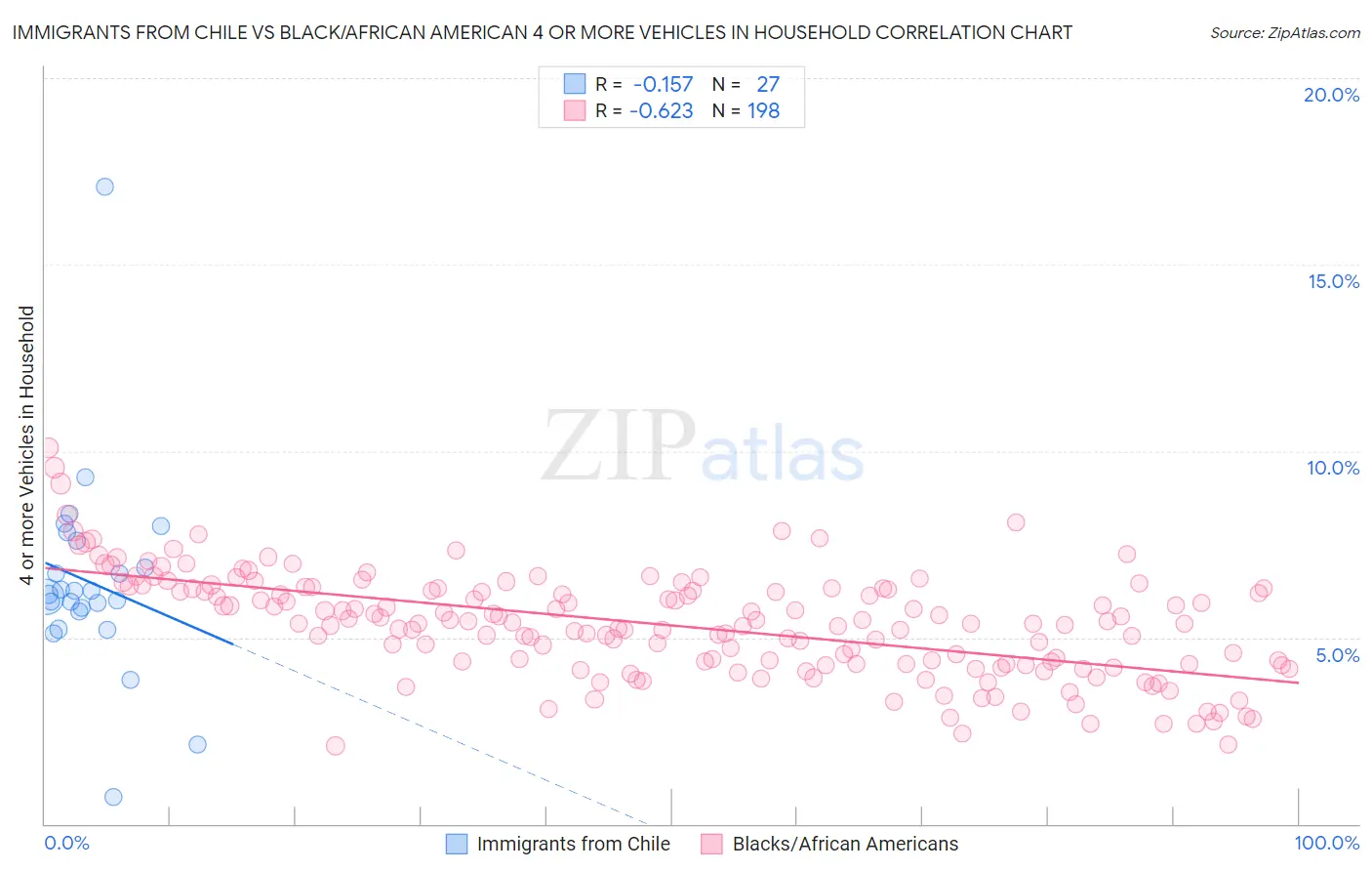 Immigrants from Chile vs Black/African American 4 or more Vehicles in Household
