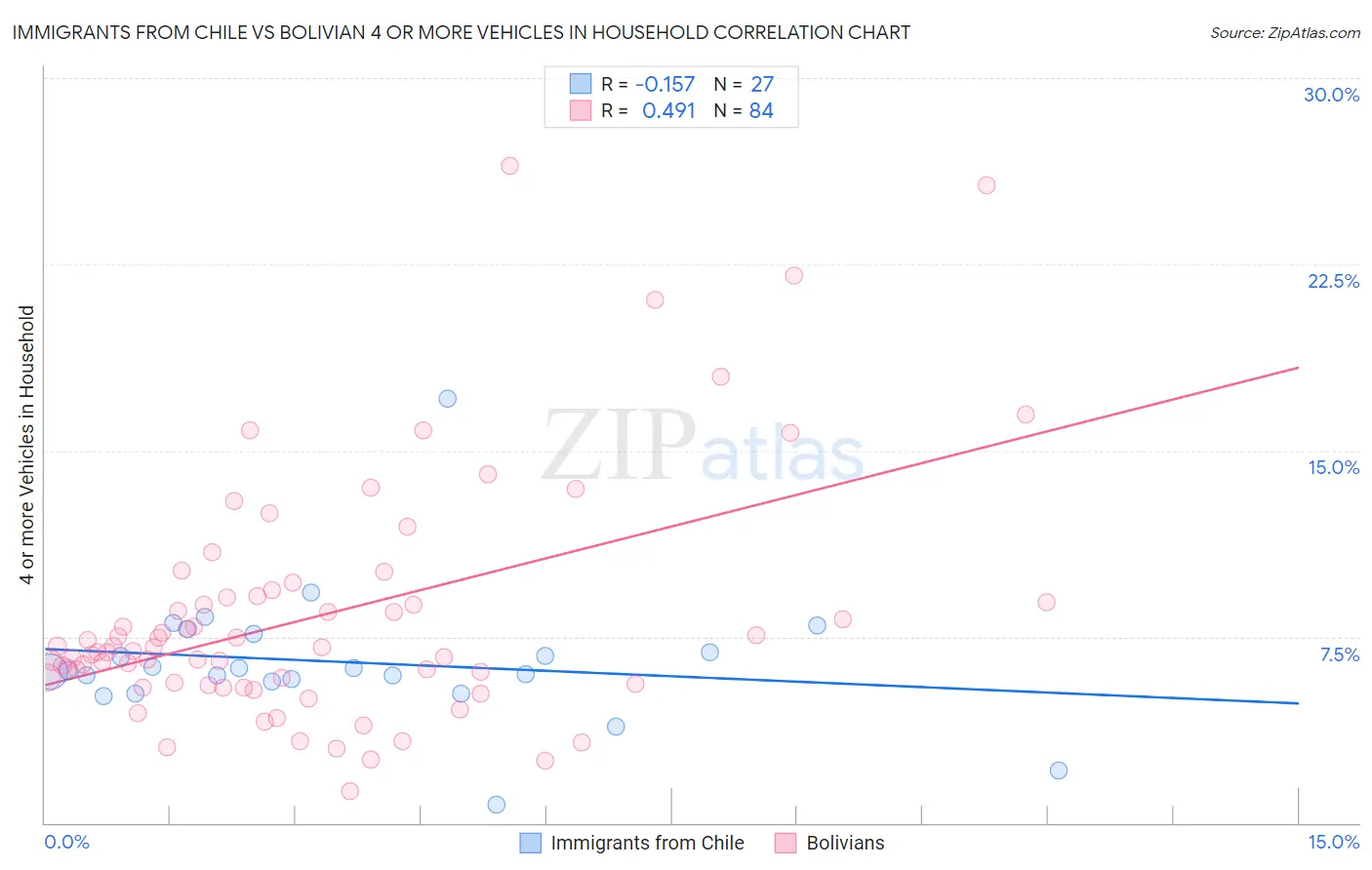 Immigrants from Chile vs Bolivian 4 or more Vehicles in Household