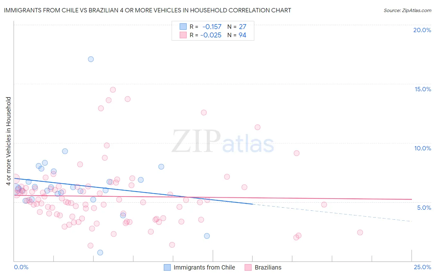 Immigrants from Chile vs Brazilian 4 or more Vehicles in Household