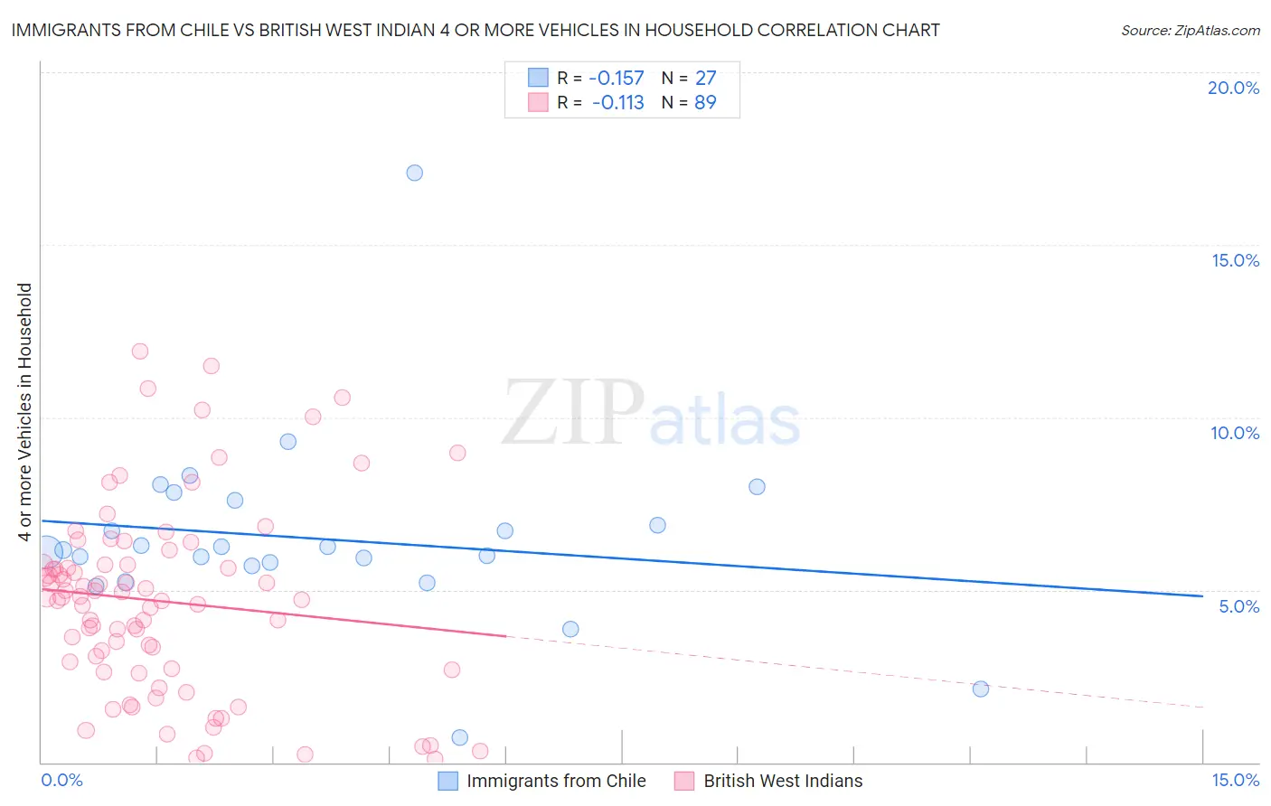 Immigrants from Chile vs British West Indian 4 or more Vehicles in Household