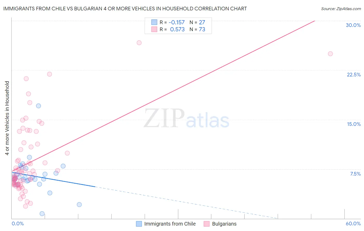 Immigrants from Chile vs Bulgarian 4 or more Vehicles in Household