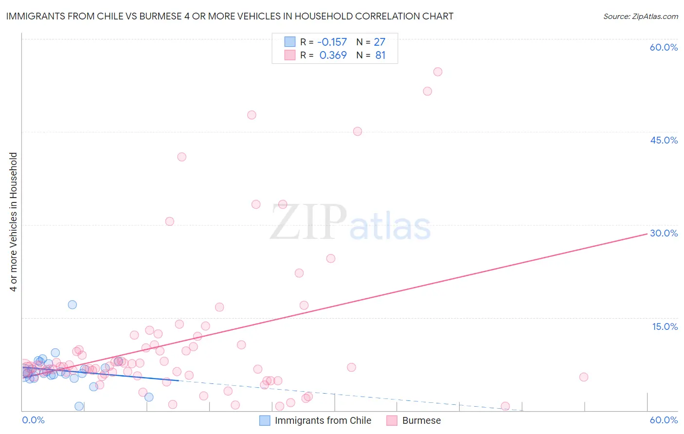 Immigrants from Chile vs Burmese 4 or more Vehicles in Household