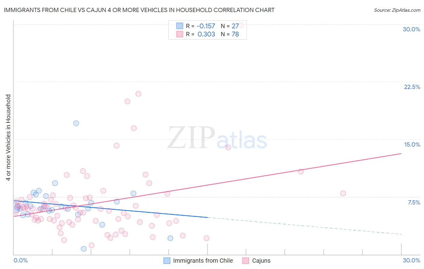 Immigrants from Chile vs Cajun 4 or more Vehicles in Household