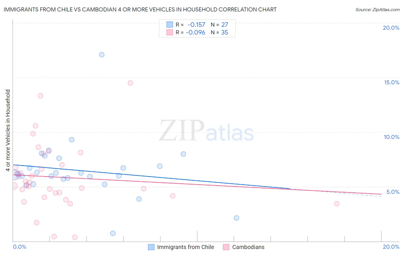 Immigrants from Chile vs Cambodian 4 or more Vehicles in Household