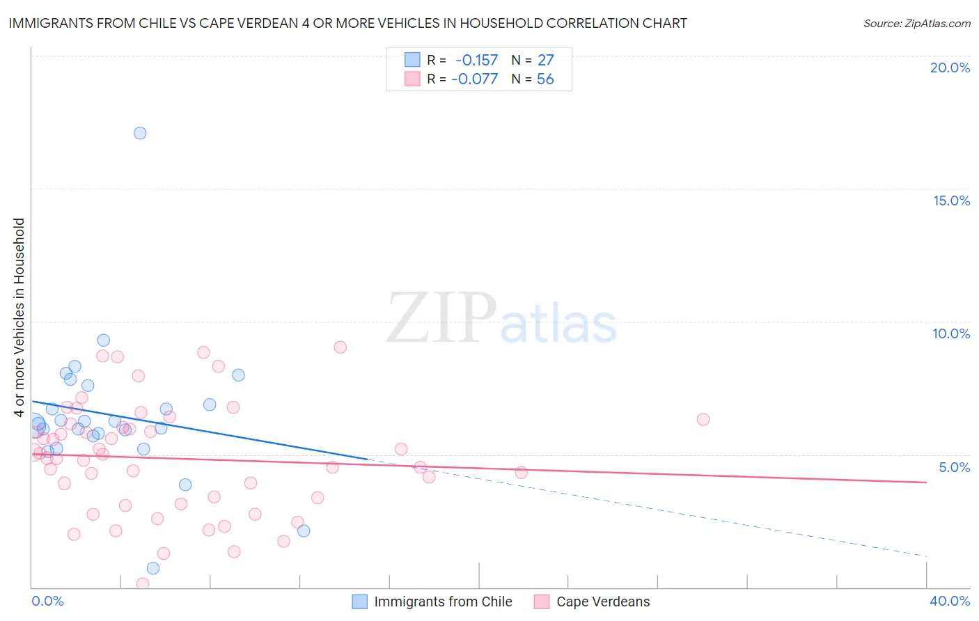 Immigrants from Chile vs Cape Verdean 4 or more Vehicles in Household