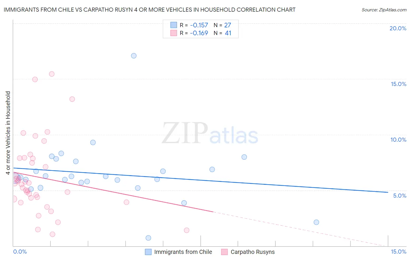 Immigrants from Chile vs Carpatho Rusyn 4 or more Vehicles in Household