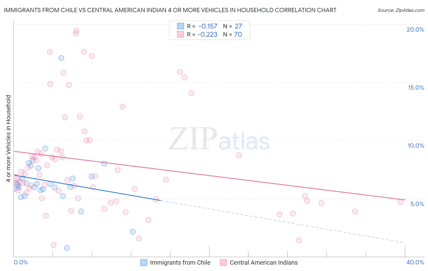 Immigrants from Chile vs Central American Indian 4 or more Vehicles in Household
