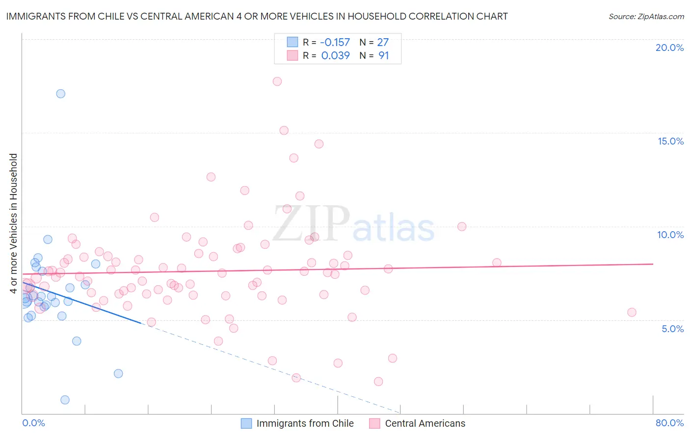 Immigrants from Chile vs Central American 4 or more Vehicles in Household
