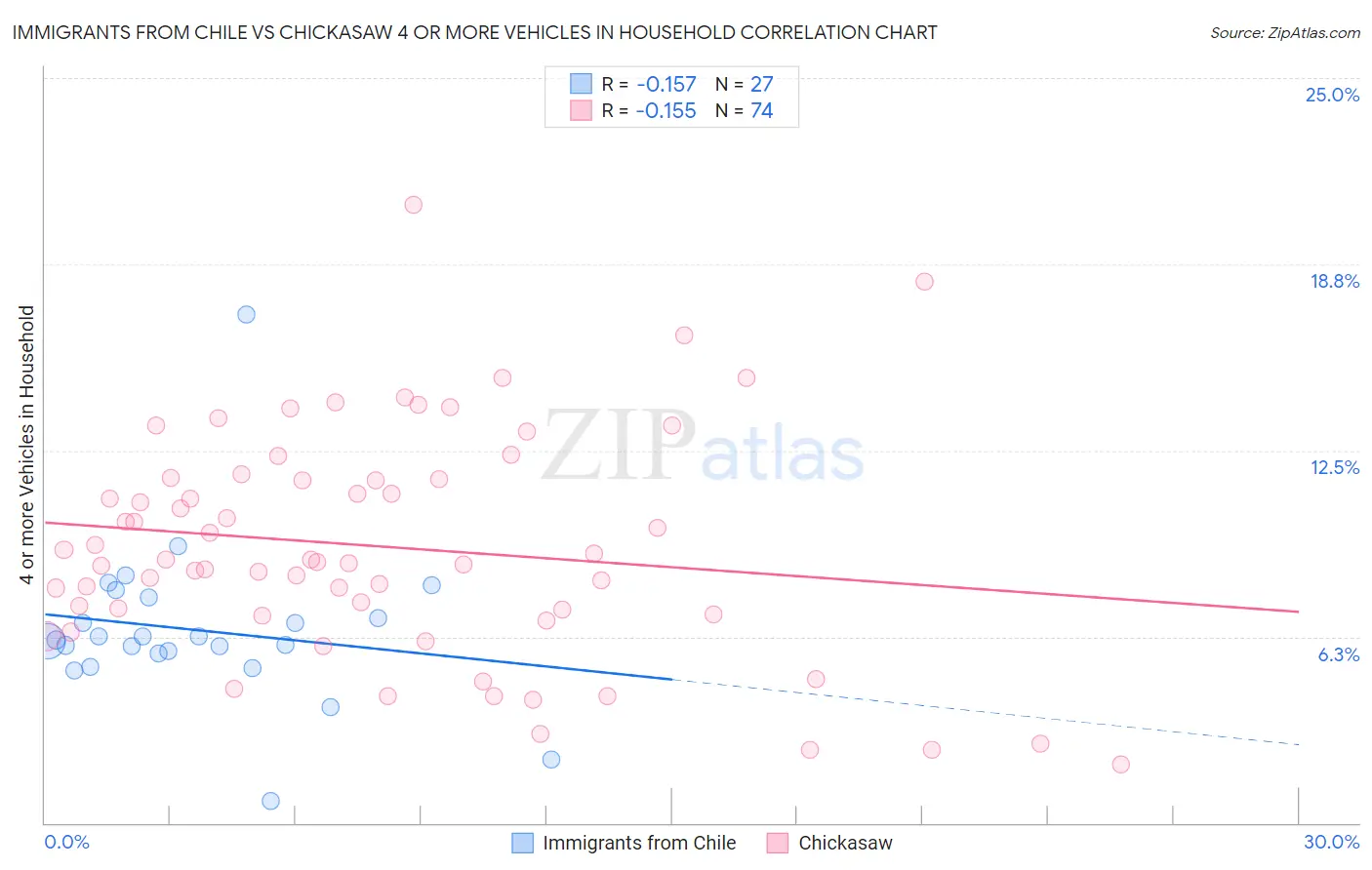 Immigrants from Chile vs Chickasaw 4 or more Vehicles in Household