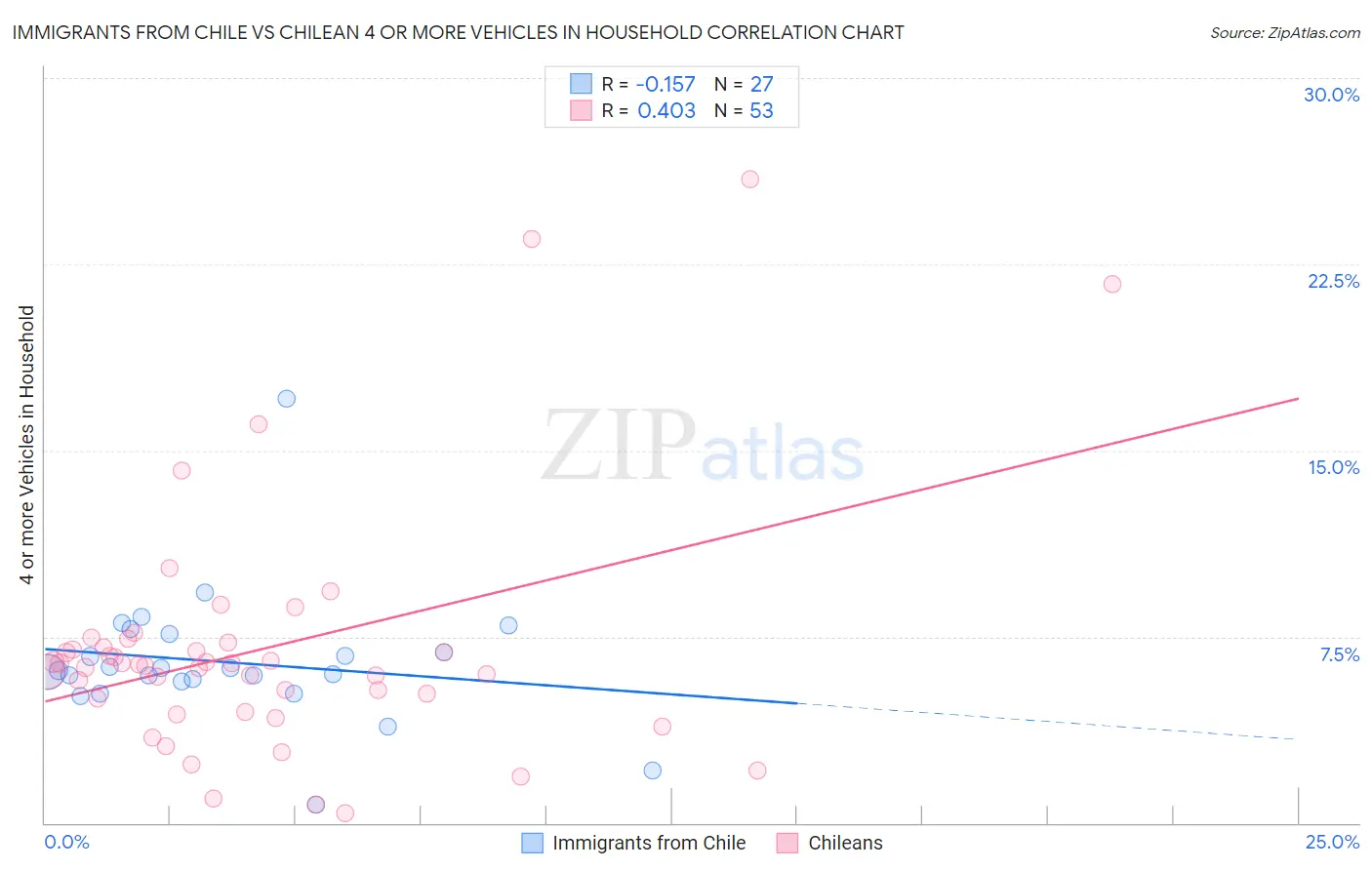 Immigrants from Chile vs Chilean 4 or more Vehicles in Household