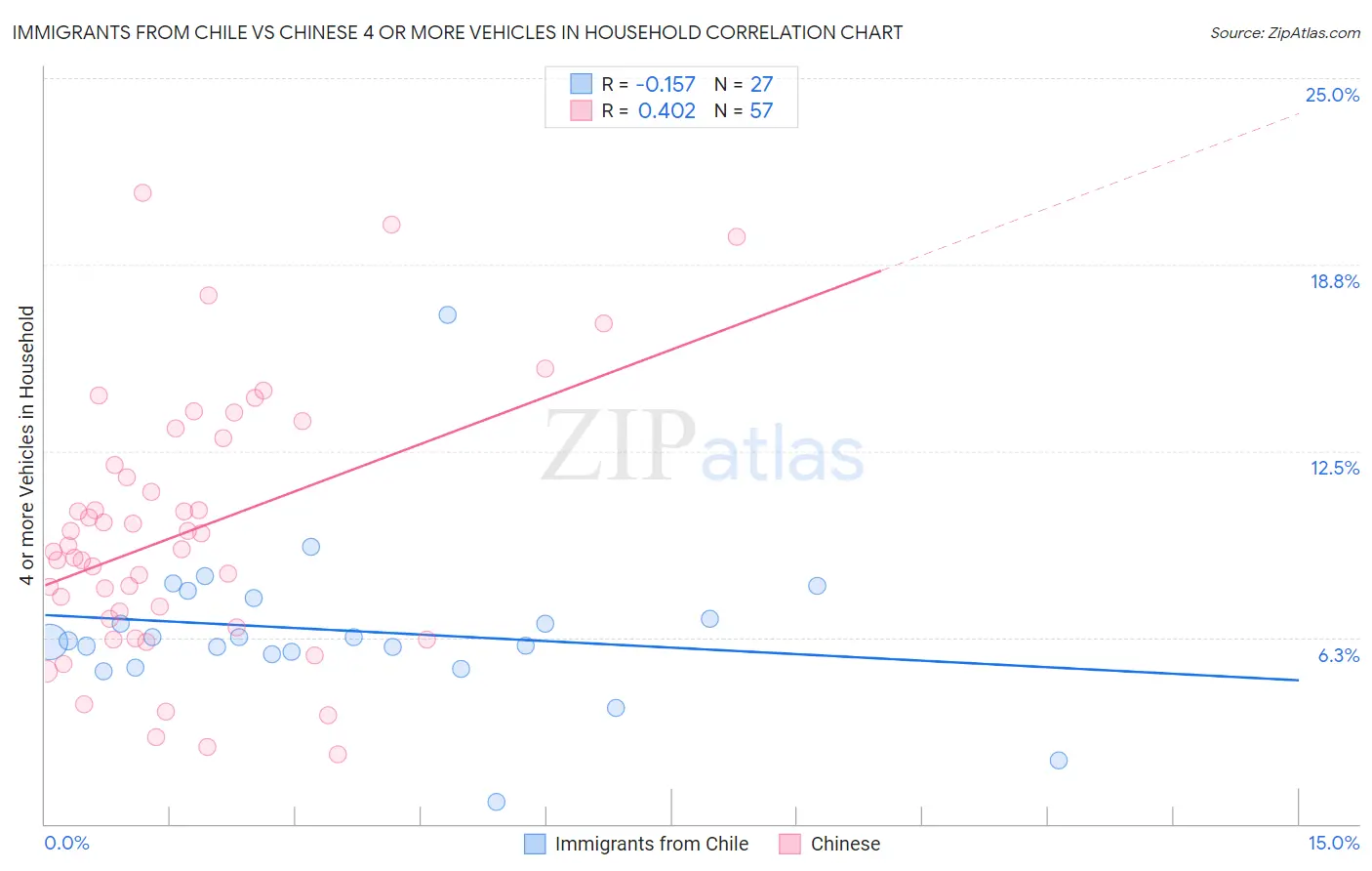 Immigrants from Chile vs Chinese 4 or more Vehicles in Household