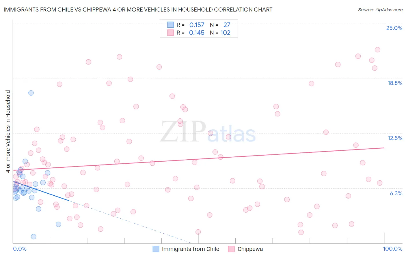 Immigrants from Chile vs Chippewa 4 or more Vehicles in Household
