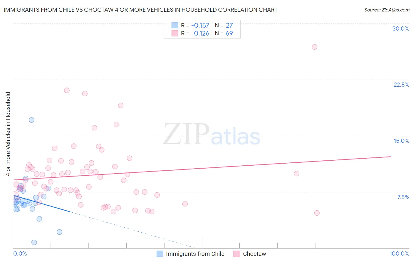 Immigrants from Chile vs Choctaw 4 or more Vehicles in Household