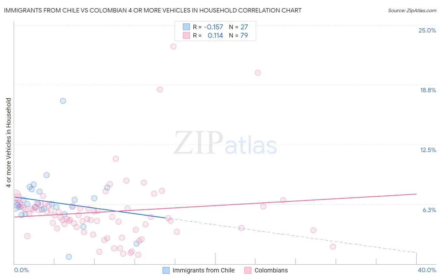 Immigrants from Chile vs Colombian 4 or more Vehicles in Household