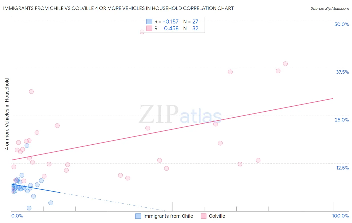 Immigrants from Chile vs Colville 4 or more Vehicles in Household