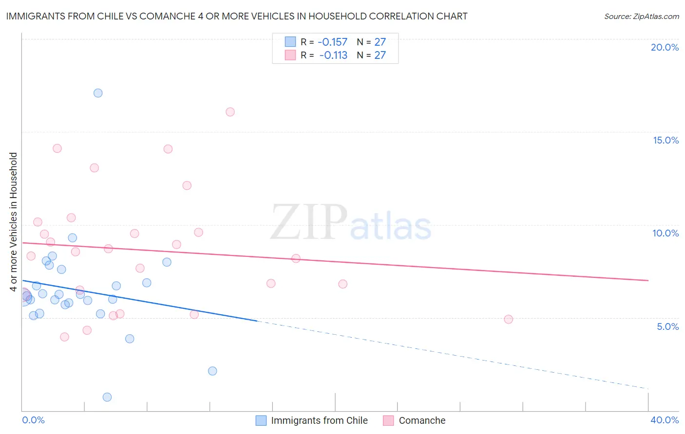 Immigrants from Chile vs Comanche 4 or more Vehicles in Household