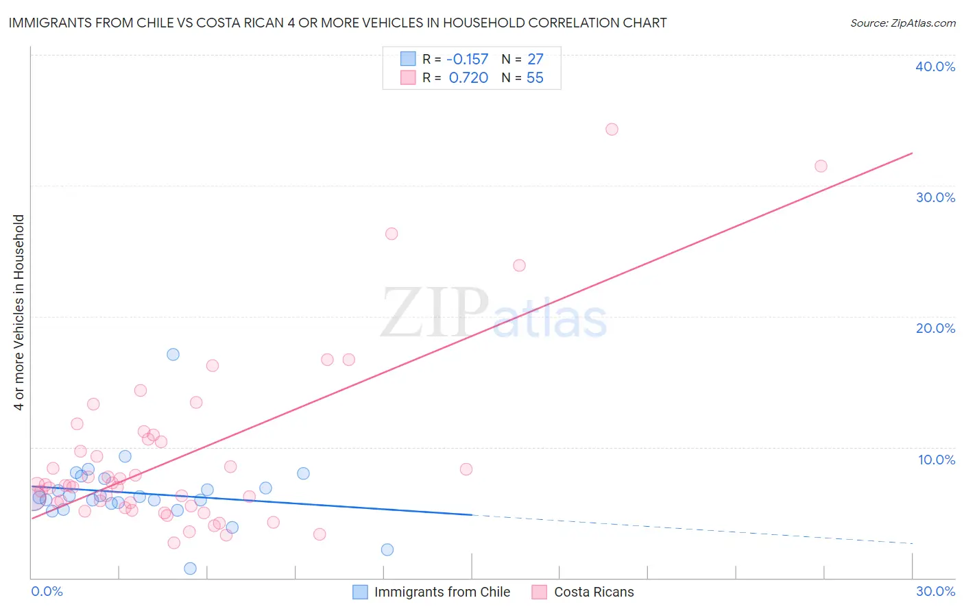 Immigrants from Chile vs Costa Rican 4 or more Vehicles in Household