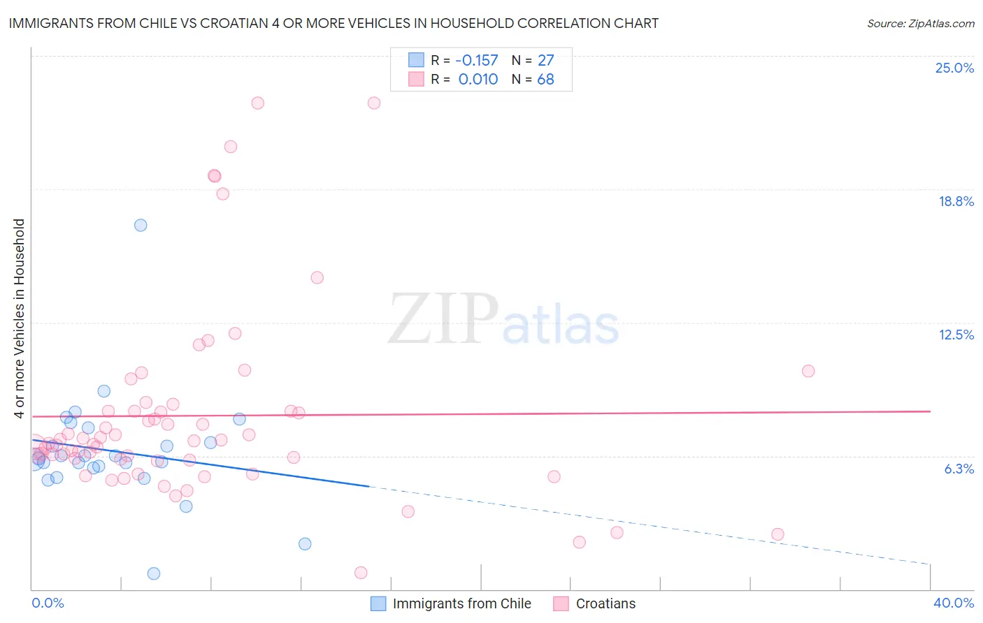 Immigrants from Chile vs Croatian 4 or more Vehicles in Household