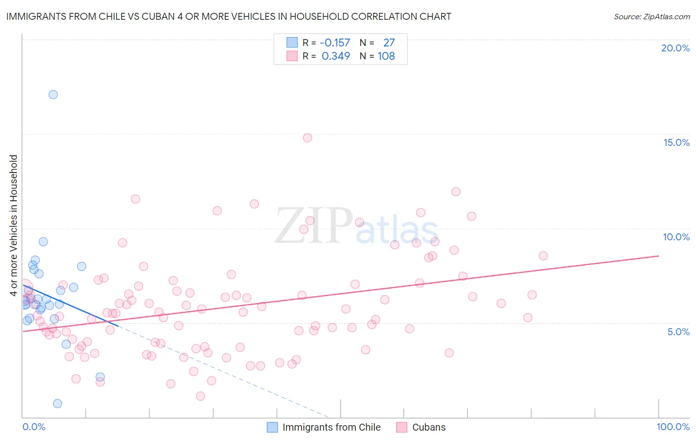 Immigrants from Chile vs Cuban 4 or more Vehicles in Household