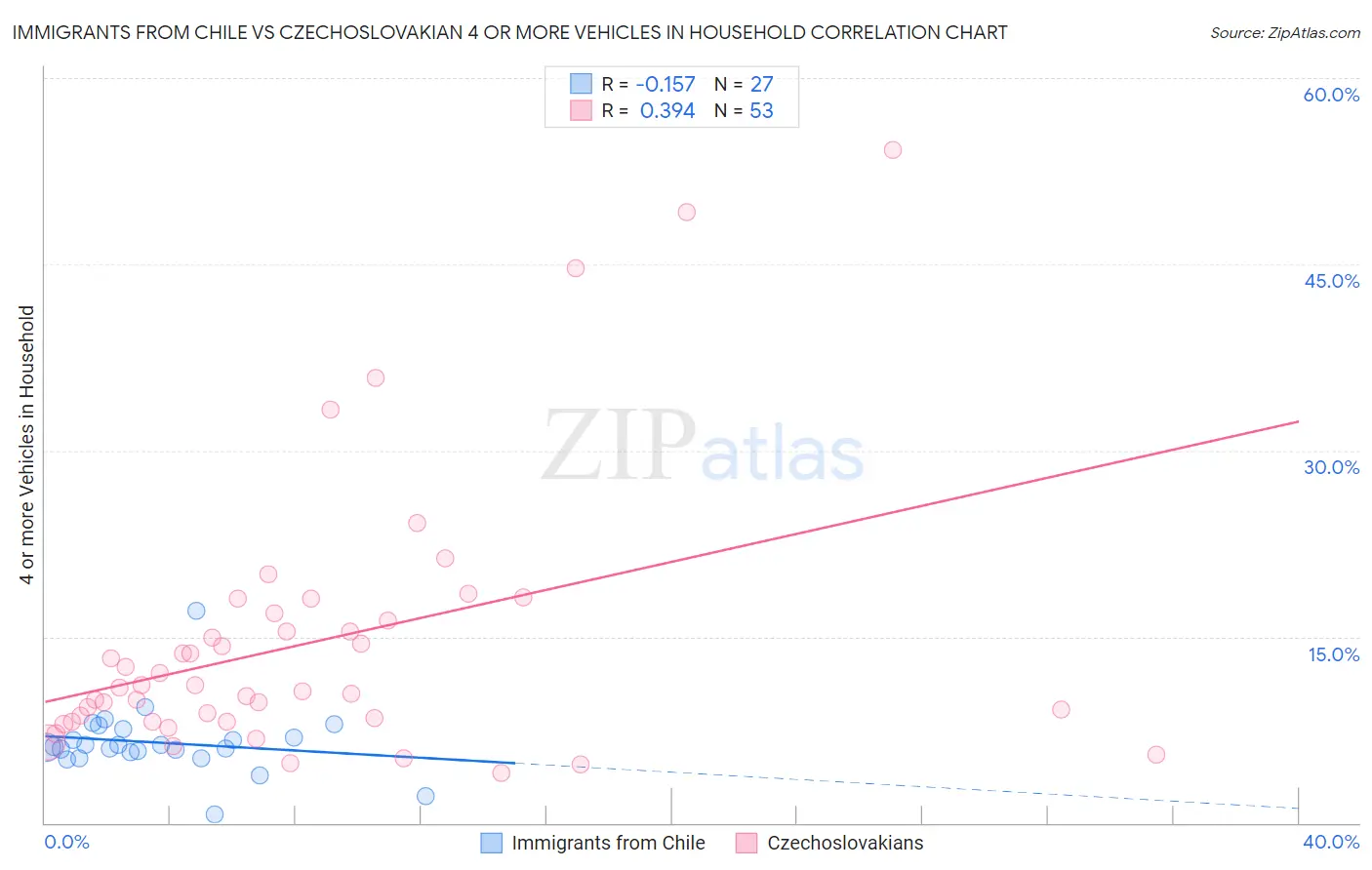 Immigrants from Chile vs Czechoslovakian 4 or more Vehicles in Household