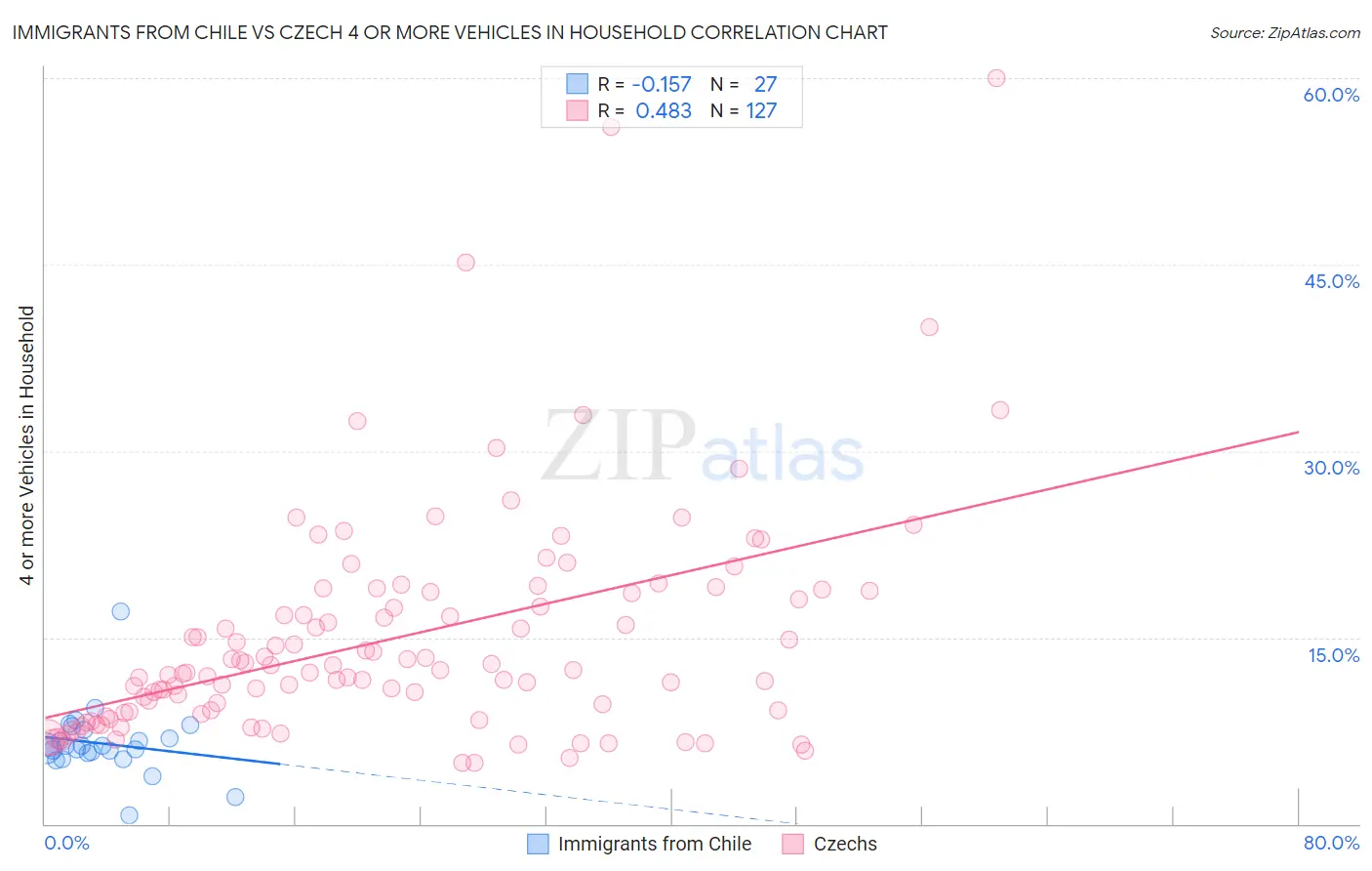 Immigrants from Chile vs Czech 4 or more Vehicles in Household