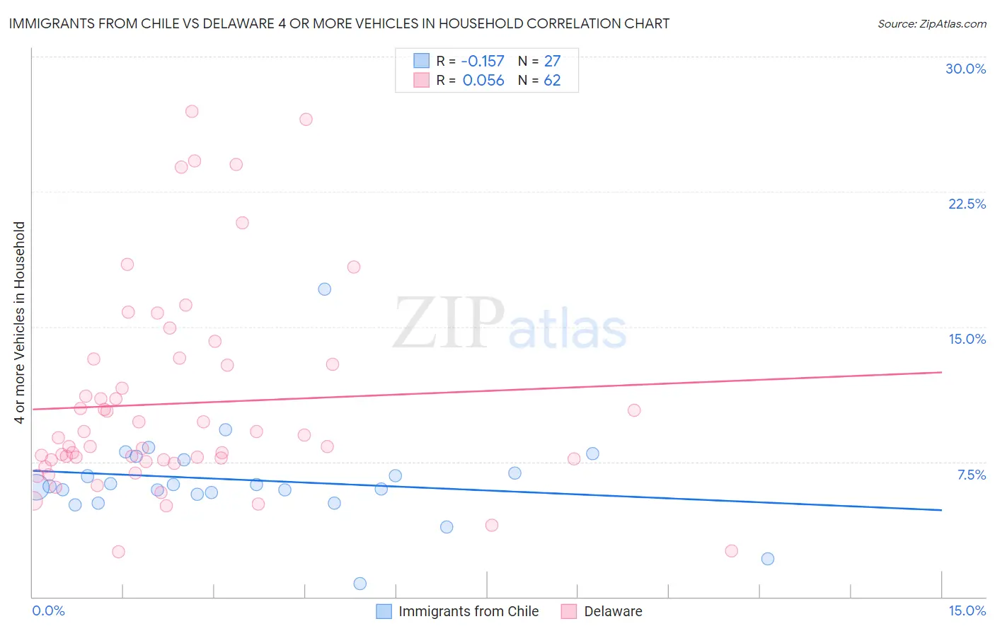 Immigrants from Chile vs Delaware 4 or more Vehicles in Household
