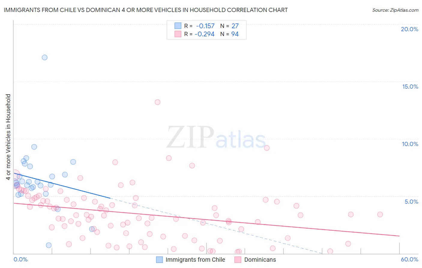 Immigrants from Chile vs Dominican 4 or more Vehicles in Household