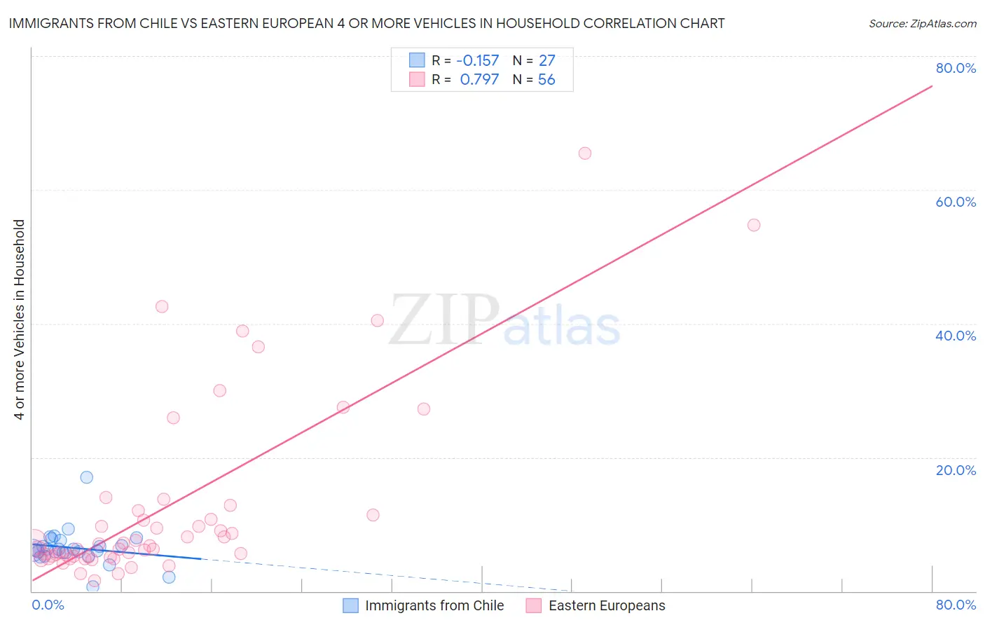 Immigrants from Chile vs Eastern European 4 or more Vehicles in Household