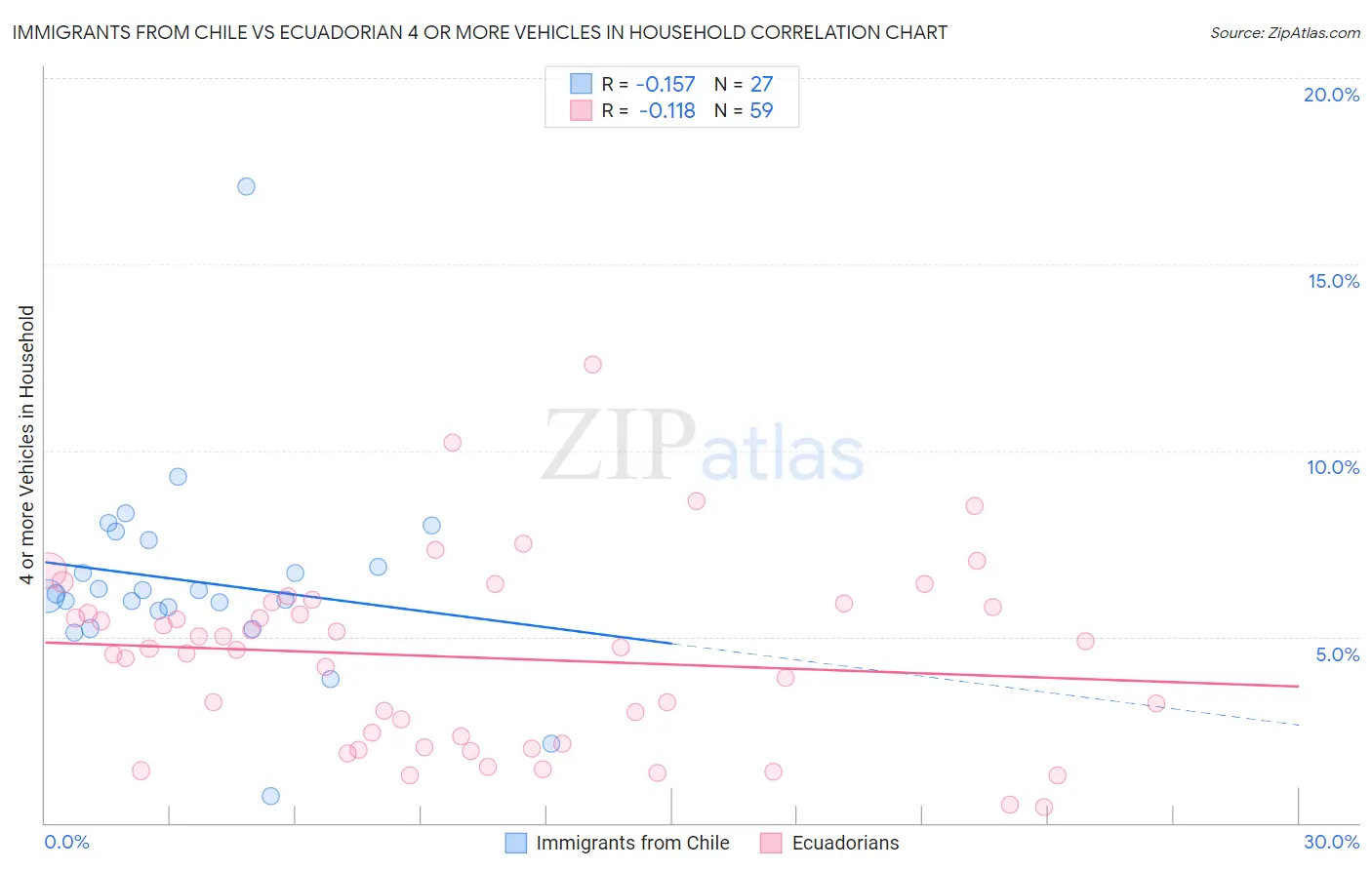 Immigrants from Chile vs Ecuadorian 4 or more Vehicles in Household