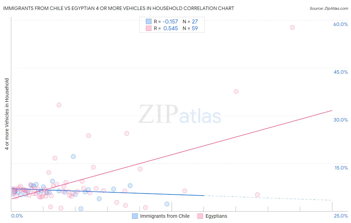 Immigrants from Chile vs Egyptian 4 or more Vehicles in Household
