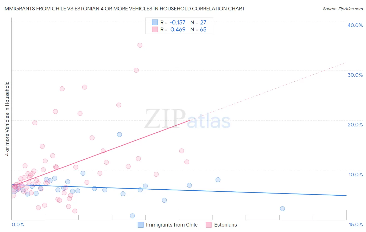 Immigrants from Chile vs Estonian 4 or more Vehicles in Household