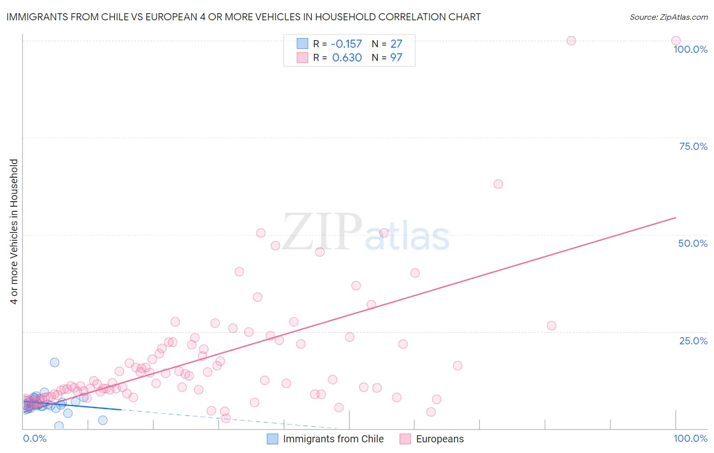 Immigrants from Chile vs European 4 or more Vehicles in Household