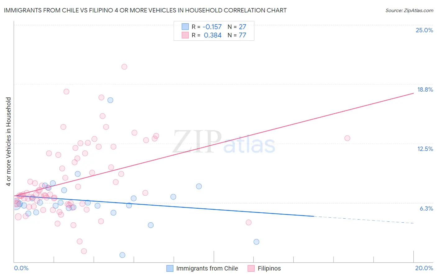 Immigrants from Chile vs Filipino 4 or more Vehicles in Household