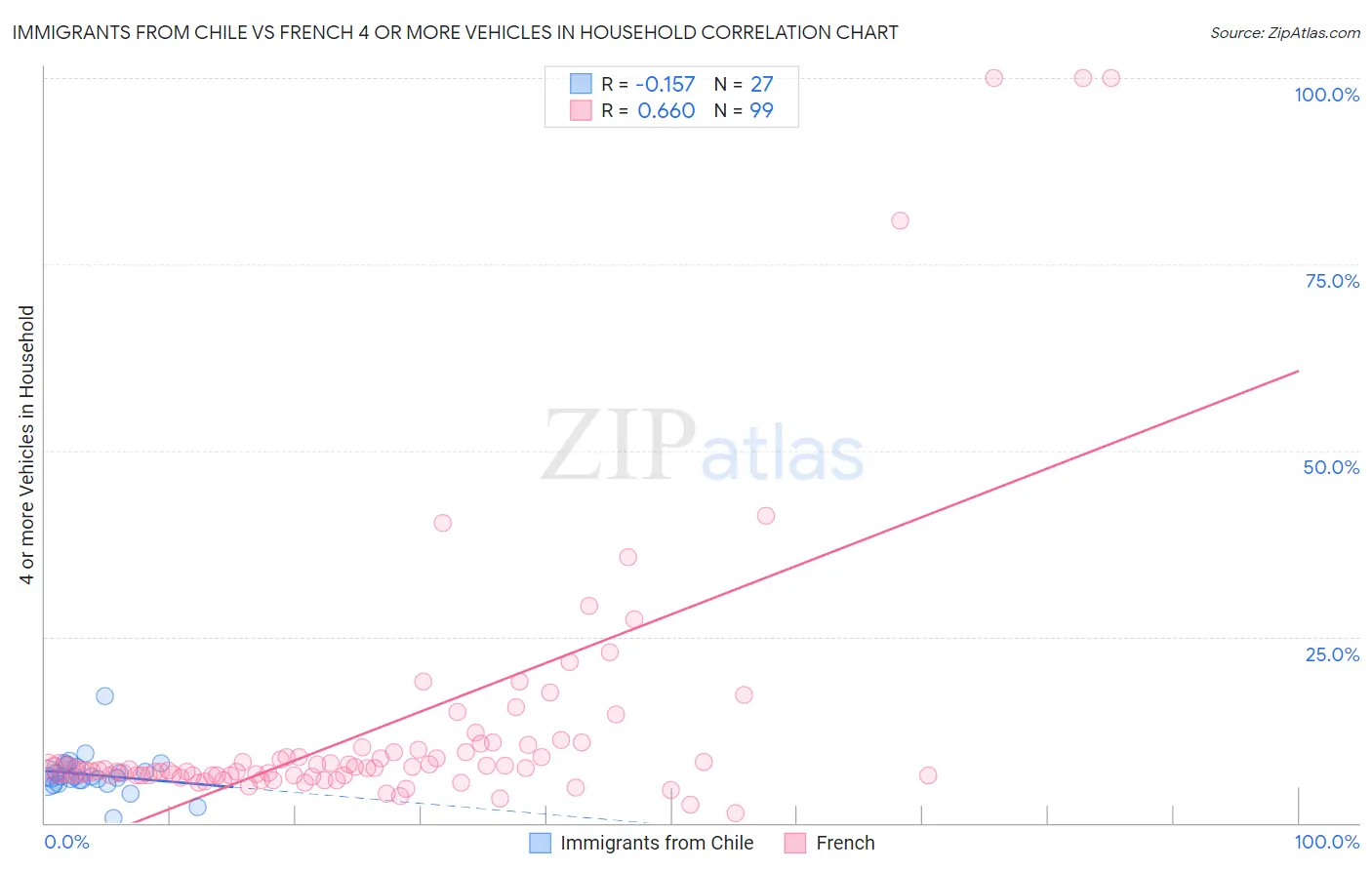 Immigrants from Chile vs French 4 or more Vehicles in Household