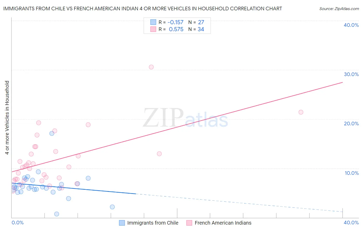 Immigrants from Chile vs French American Indian 4 or more Vehicles in Household