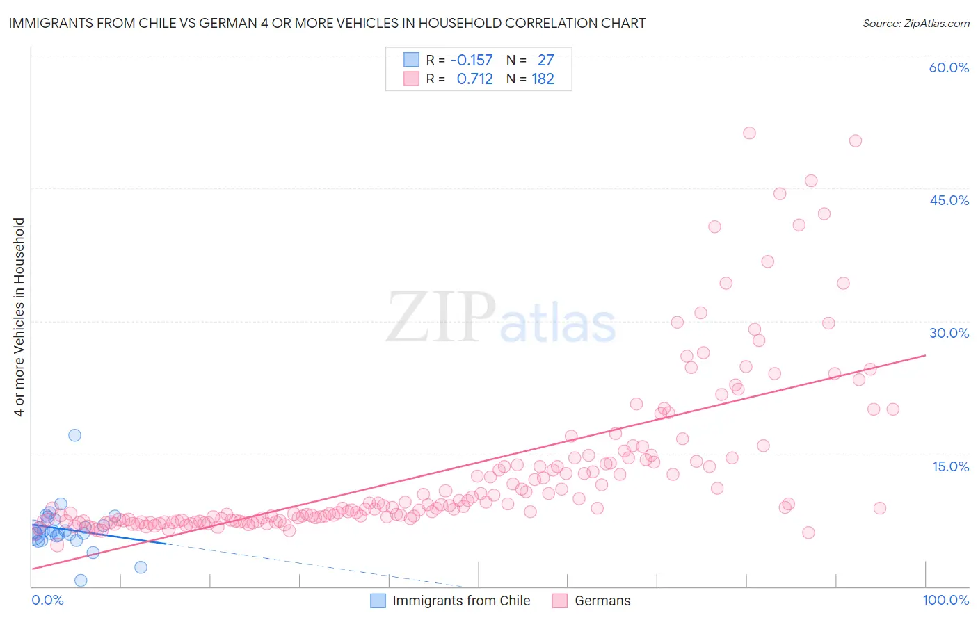 Immigrants from Chile vs German 4 or more Vehicles in Household