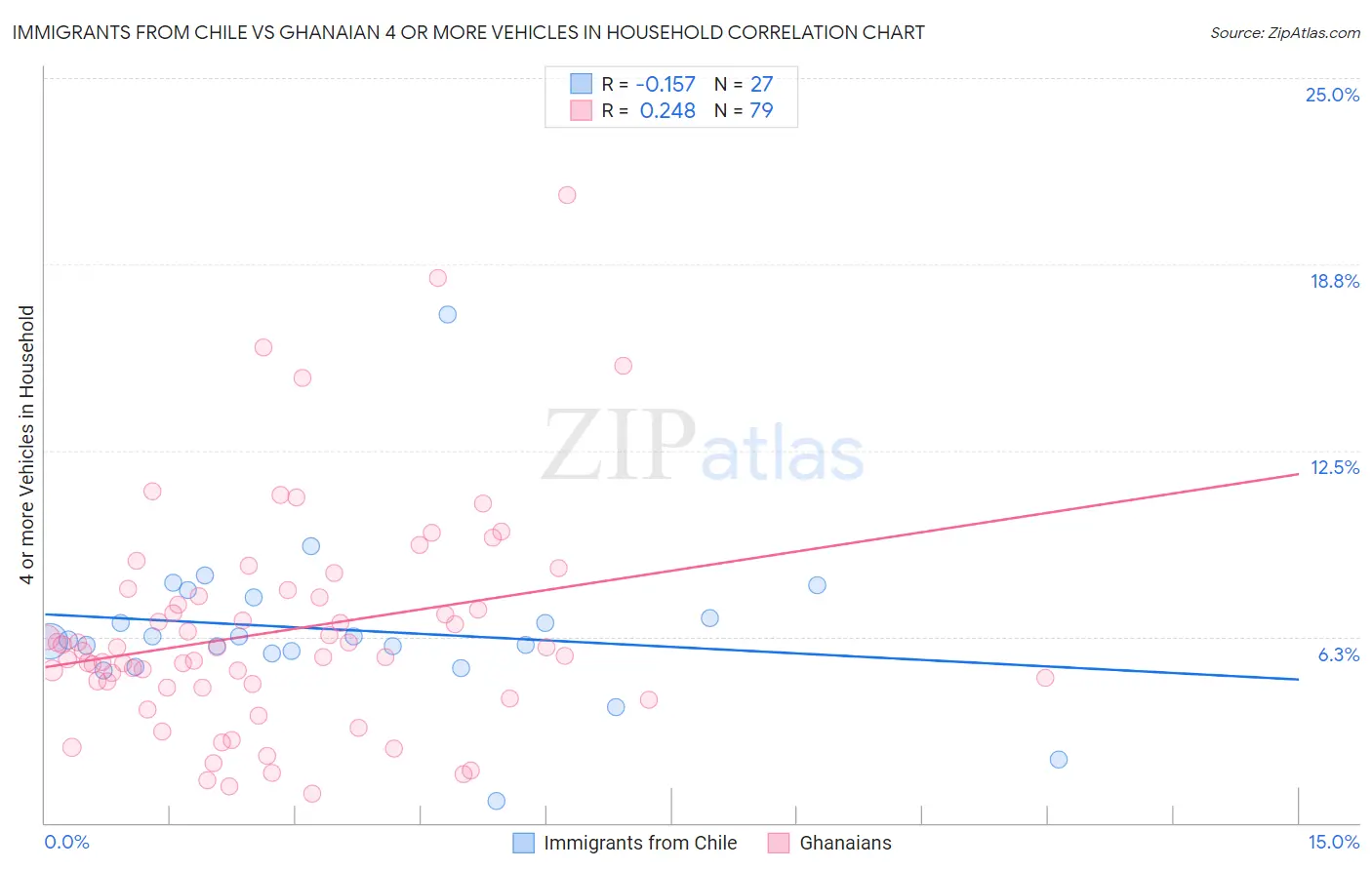Immigrants from Chile vs Ghanaian 4 or more Vehicles in Household