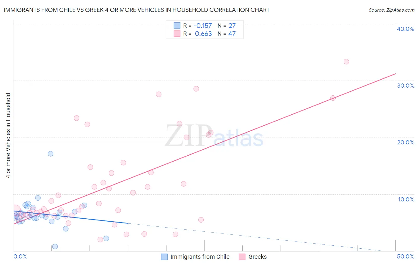 Immigrants from Chile vs Greek 4 or more Vehicles in Household