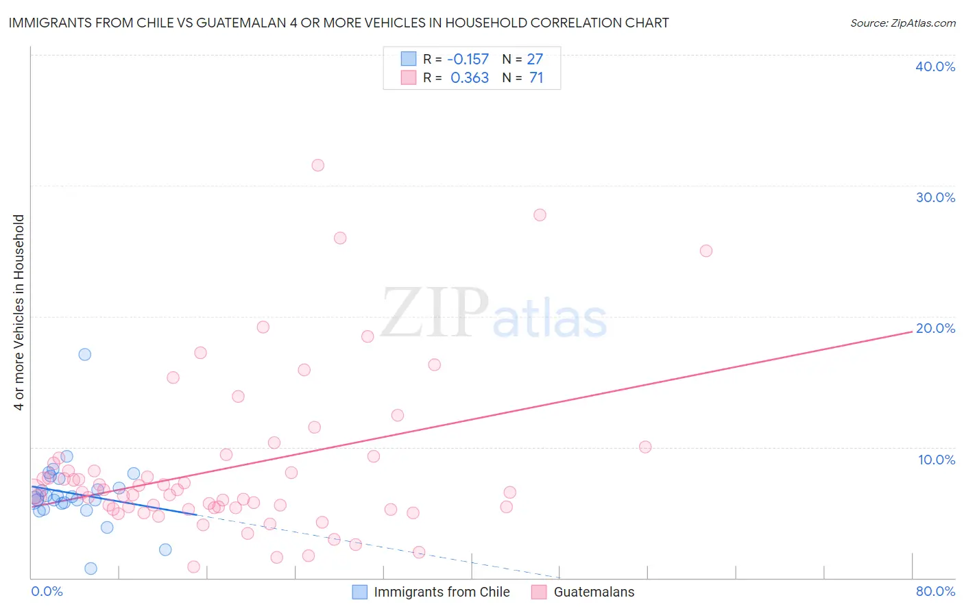 Immigrants from Chile vs Guatemalan 4 or more Vehicles in Household